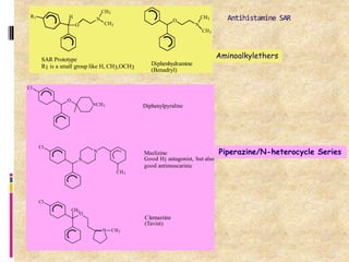 H
O
N
CH3
CH3
R1
N
CH3
CH3
O
SAR Prototype
R1 is a small group like H, CH3,OCH3
Diphenhydramine
(Benadryl)
Aminoalkylethers
O
NCH3
Cl
Cl
N
N
Cl
CH3
O
Diphenylpyraline
Meclizine
Good H1 antagonist, but also
good antimuscarinic
CH3
Clemastine
(Tavist)
N CH3
Piperazine/N-heterocycle Series
86
Antihistamine SAR
 