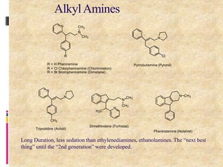 AlkylAmines
Long Duration, less sedation than ethylenediamines, ethanolamines. The “next best
thing” until the “2nd generation” were developed.
N CH3
N
CH3
R
N
N
N
H3C
Cl
Pyrrobutamine (Pyronil)
R = H Pheniramine
R = Cl Chlorpheniramine (Chlortrimeton)
R = Br Brompheniramine (Dimetane)
CH3
Triprolidine (Actidil)
N
CH3
CH3
N
Dimethindene (Forhistal)
N CH3
Phenindamine (Nolahist)
87
 