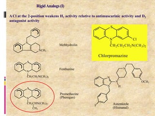 N
NCH3
S
N
CH2CH2N(CH3)2
S
N
CH2CHN(CH3)2
CH3
Mebhydrolin
Fenthazine
Promethazine
(Pheregan)
ACl at the 2-position weakens H1 activity relative to antimuscarinic activity and D2
antagonist activity
S
N Cl
CH2CH2CH2N(CH3)2
Chlorpromazine
N
N
N
N
OCH3
H
F Astemizole
(Hismanal)
88
RigidAnalogs(I)
 