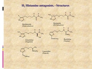 S
CH3
H
N
H
N
H
N
HN
H3C
S
CH3
H
N
H
N
S
N
HN
CN
H3C
N
CH3
H
N
H
N
S
N
HN
CH2N(CH3)2
CHNO2
CH3
H
N
N
C(NH2)2
NSO2NH2
NH2
S
N
S
Burimamide
(Non-selective)
95
Metiamide
(H2 Selective)
H
N
S
O
Cimetidine
(Tagamet)
Ranitidine
(Xantac)
Famotidine
(Pepcid)
H2 Histamine antagonists.- Structures
 