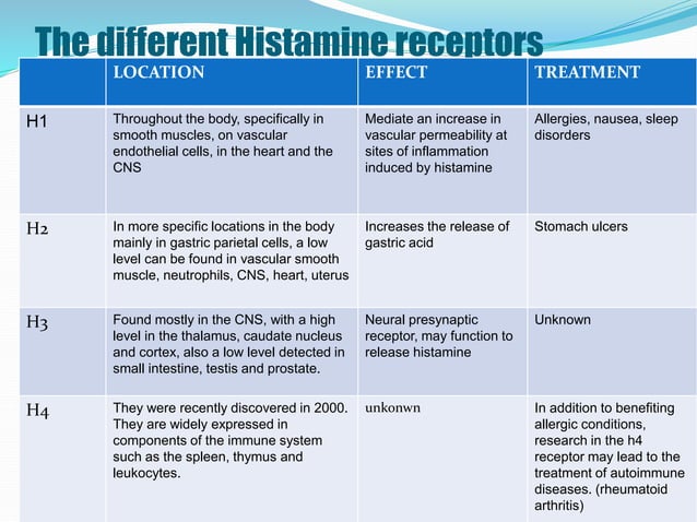 Antihistaminics | PPT