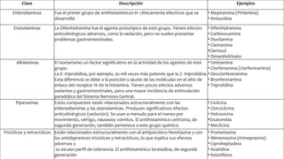 Clase Descripción Ejemplos
Etilendiaminas Fue el primer grupo de antihistamínicos-H1 clínicamente efectivos que se
desarrolló.
• Mepiramina (Pirilamina)
• Antazolina
Etanolaminas La Difenhidramina fue el agente prototípico de este grupo. Tienen efectos
anticolinérgicos adversos, como la sedación, pero no suelen presentar
problemas gastrointestinales.
• Difenhidramina
• Carbinoxamina
• Doxilamina
• Clemastina
•Clemizol
• Dimenhidrinato
Alkilaminas El isomerismo un factor significativo en la actividad de los agentes de este
grupo.
La E- triprolidina, por ejemplo, es mil veces más potente que la Z- triprolidina.
Esta diferencia se debe a la posición y ajuste de las moléculas en el sitio de
enlace del receptor H1 de la histamina. Tienen pocos efectos adversos
sedantes y gastrointestinales, pero una mayor incidencia de estimulación
paradójica del Sistema Nervioso Central.
• Feniramina
• Clorfenamina (clorfeniramina)
• Dexclorfeniramina
• Bronfeniramina
• Triprolidina
Piperazinas Estos compuestos están relacionados estructuralmente con las
etilenediaminas y las etanolaminas. Producen significativos efectos
anticolinérgicos (sedación). Se usan a menudo para el mareo por
movimiento, vértigo, náuseasy vómitos. El antihistaminíco cetirizina, de
segunda generación, también pertenece a este grupo químico.
• Ciclicina
• Clorciclicina
• Hidroxicina
•Oxatomida
• Meclicina
Tricíclicos y tetracíclicos Están relacionados estructuralmente con el antipsicótico fenotiazina y con
los antidepresivos tricíclicos y tetracíclicos, lo que explica sus efectos
adversos y
su escaso perfil de tolerancia. El antihistamínico loratadina, de segunda
generación
• Prometazina
• Alimemazina (trimeprazina)
• Ciproheptadina
• Azatidina
• Ketotifeno
 