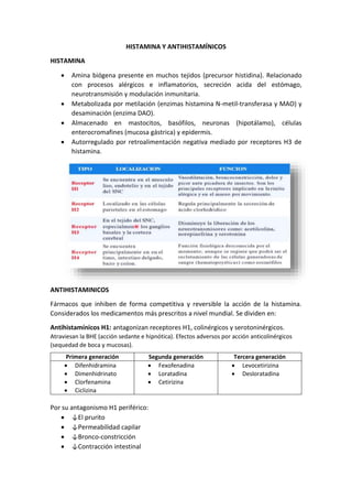 HISTAMINA Y ANTIHISTAMÍNICOS
HISTAMINA
 Amina biógena presente en muchos tejidos (precursor histidina). Relacionado
con procesos alérgicos e inflamatorios, secreción acida del estómago,
neurotransmisión y modulación inmunitaria.
 Metabolizada por metilación (enzimas histamina N-metil-transferasa y MAO) y
desaminación (enzima DAO).
 Almacenado en mastocitos, basófilos, neuronas (hipotálamo), células
enterocromafines (mucosa gástrica) y epidermis.
 Autorregulado por retroalimentación negativa mediado por receptores H3 de
histamina.
ANTIHISTAMINICOS
Fármacos que inhiben de forma competitiva y reversible la acción de la histamina.
Considerados los medicamentos más prescritos a nivel mundial. Se dividen en:
Antihistamínicos H1: antagonizan receptores H1, colinérgicos y serotoninérgicos.
Atraviesan la BHE (acción sedante e hipnótica). Efectos adversos por acción anticolinérgicos
(sequedad de boca y mucosas).
Por su antagonismo H1 periférico:
 ↓El prurito
 ↓Permeabilidad capilar
 ↓Bronco-constricción
 ↓Contracción intestinal
Primera generación Segunda generación Tercera generación
 Difenhidramina
 Dimenhidrinato
 Clorfenamina
 Ciclizina
 Fexofenadina
 Loratadina
 Cetirizina
 Levocetirizina
 Desloratadina
 