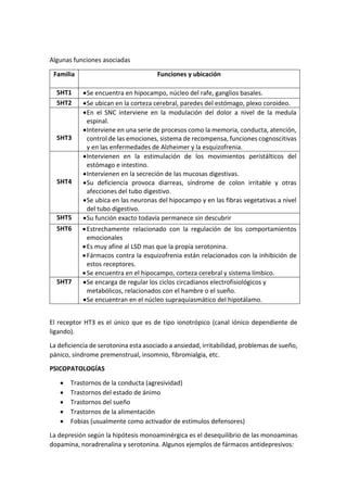 Algunas funciones asociadas
Familia Funciones y ubicación
5HT1 Se encuentra en hipocampo, núcleo del rafe, ganglios basales.
5HT2 Se ubican en la corteza cerebral, paredes del estómago, plexo coroideo.
5HT3
En el SNC interviene en la modulación del dolor a nivel de la medula
espinal.
Interviene en una serie de procesos como la memoria, conducta, atención,
control de las emociones, sistema de recompensa, funciones cognoscitivas
y en las enfermedades de Alzheimer y la esquizofrenia.
5HT4
Intervienen en la estimulación de los movimientos peristálticos del
estómago e intestino.
Intervienen en la secreción de las mucosas digestivas.
Su deficiencia provoca diarreas, síndrome de colon irritable y otras
afecciones del tubo digestivo.
Se ubica en las neuronas del hipocampo y en las fibras vegetativas a nivel
del tubo digestivo.
5HT5 Su función exacto todavía permanece sin descubrir
5HT6 Estrechamente relacionado con la regulación de los comportamientos
emocionales
Es muy afine al LSD mas que la propia serotonina.
Fármacos contra la esquizofrenia están relacionados con la inhibición de
estos receptores.
Se encuentra en el hipocampo, corteza cerebral y sistema límbico.
5HT7 Se encarga de regular los ciclos circadianos electrofisiológicos y
metabólicos, relacionados con el hambre o el sueño.
Se encuentran en el núcleo supraquiasmático del hipotálamo.
El receptor HT3 es el único que es de tipo ionotrópico (canal iónico dependiente de
ligando).
La deficiencia de serotonina esta asociado a ansiedad, irritabilidad, problemas de sueño,
pánico, síndrome premenstrual, insomnio, fibromialgia, etc.
PSICOPATOLOGÍAS
 Trastornos de la conducta (agresividad)
 Trastornos del estado de ánimo
 Trastornos del sueño
 Trastornos de la alimentación
 Fobias (usualmente como activador de estímulos defensores)
La depresión según la hipótesis monoaminérgica es el desequilibrio de las monoaminas
dopamina, noradrenalina y serotonina. Algunos ejemplos de fármacos antidepresivos:
 