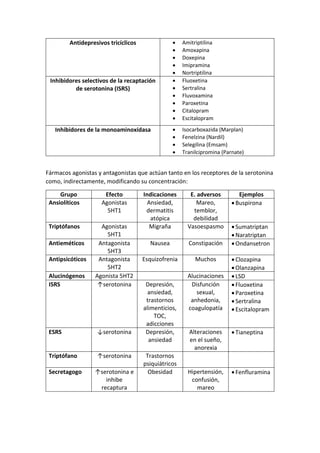 Antidepresivos tricíclicos  Amitriptilina
 Amoxapina
 Doxepina
 Imipramina
 Nortriptilina
Inhibidores selectivos de la recaptación
de serotonina (ISRS)
 Fluoxetina
 Sertralina
 Fluvoxamina
 Paroxetina
 Citalopram
 Escitalopram
Inhibidores de la monoaminoxidasa  Isocarboxazida (Marplan)
 Fenelzina (Nardil)
 Selegilina (Emsam)
 Tranilcipromina (Parnate)
Fármacos agonistas y antagonistas que actúan tanto en los receptores de la serotonina
como, indirectamente, modificando su concentración:
Grupo Efecto Indicaciones E. adversos Ejemplos
Ansiolíticos Agonistas
5HT1
Ansiedad,
dermatitis
atópica
Mareo,
temblor,
debilidad
 Buspirona
Triptófanos Agonistas
5HT1
Migraña Vasoespasmo  Sumatriptan
 Naratriptan
Antieméticos Antagonista
5HT3
Nausea Constipación  Ondansetron
Antipsicóticos Antagonista
5HT2
Esquizofrenia Muchos  Clozapina
 Olanzapina
Alucinógenos Agonista 5HT2 Alucinaciones  LSD
ISRS ↑serotonina Depresión,
ansiedad,
trastornos
alimenticios,
TOC,
adicciones
Disfunción
sexual,
anhedonia,
coagulopatía
 Fluoxetina
 Paroxetina
 Sertralina
 Escitalopram
ESRS ↓serotonina Depresión,
ansiedad
Alteraciones
en el sueño,
anorexia
 Tianeptina
Triptófano ↑serotonina Trastornos
psiquiátricos
Secretagogo ↑serotonina e
inhibe
recaptura
Obesidad Hipertensión,
confusión,
mareo
 Fenfluramina
 