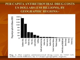 PER CAPITA ANTIRETROVIRAL DRUG COSTS
     US DOLLARS (US$ BILLIONS), BY
        GEOGRAPHIC REGIONS:-
 