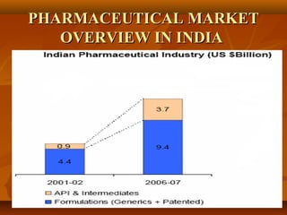 PHARMACEUTICAL MARKET
   OVERVIEW IN INDIA
 