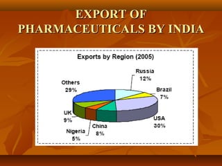 EXPORT OF
PHARMACEUTICALS BY INDIA
 