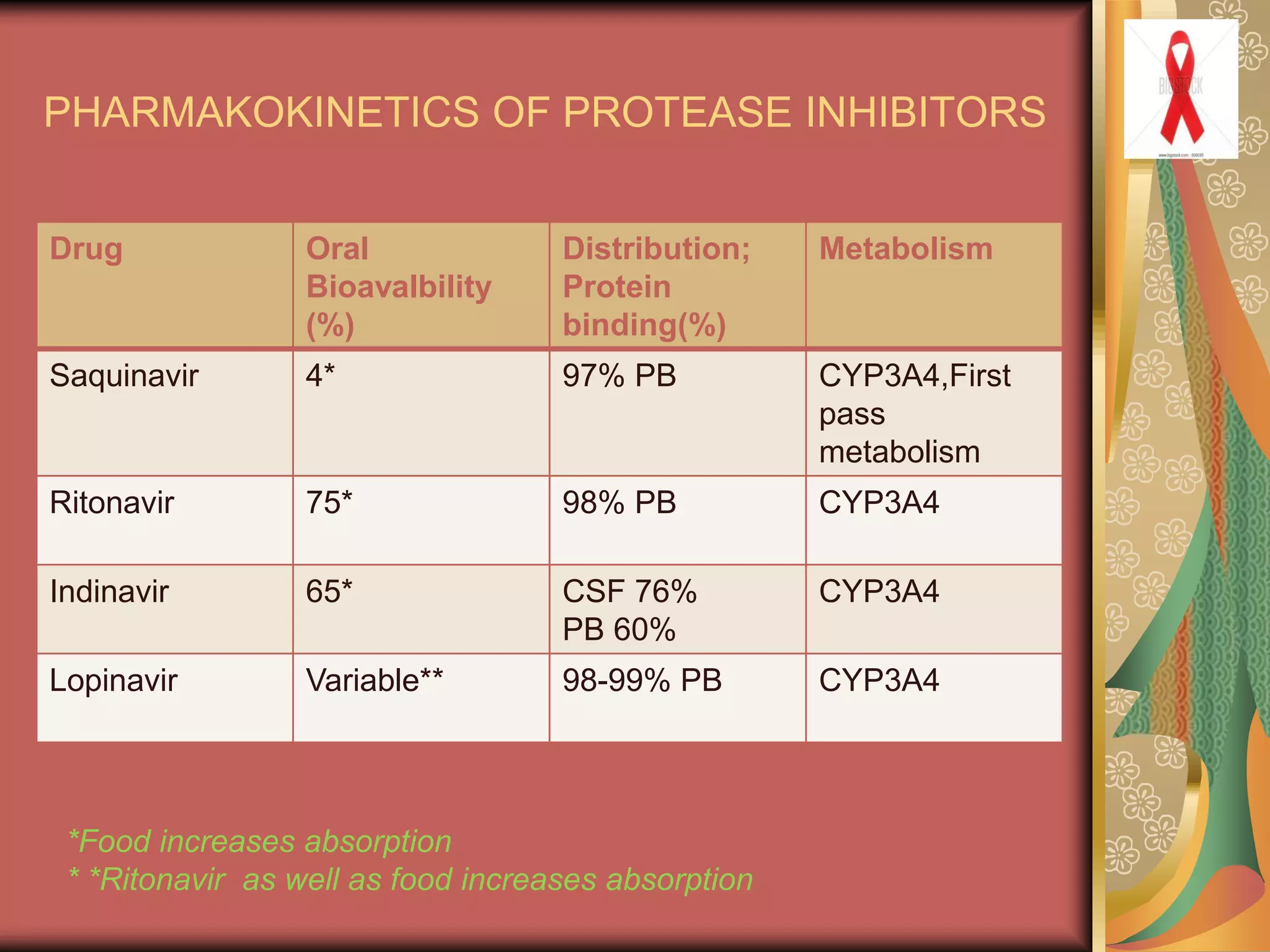 Protense ANTI HIV DRUGS | PPT