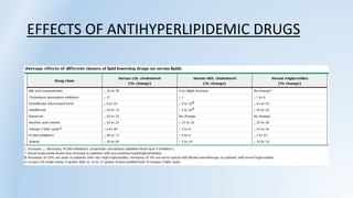 EFFECTS OF ANTIHYPERLIPIDEMIC DRUGS
 