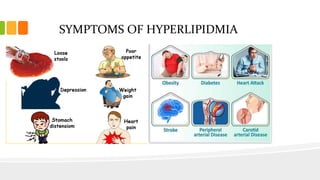 SYMPTOMS OF HYPERLIPIDMIA
 