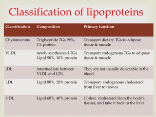 
Classification of lipoproteins
Classification Composition Primary function
Chylomicrons Triglyceride TGs 99%,
1% protein
Transport dietary TGs to adipose
tissue & muscle
VLDL newly synthesized TGs
Lipid 90%, 10% protein
Transport endogenous TGs to adipose
tissue & muscle
IDL intermediate between
VLDL and LDL
They are not usually detectable in the
blood.
LDL Lipid 80%, 20% protein Transport endogenous cholesterol
from liver to tissues
HDL Lipid 60%, 40% protein Collect cholesterol from the body's
tissues, and take it back to the liver
 