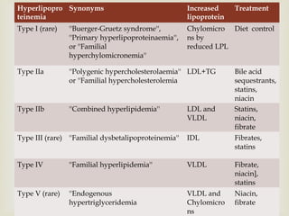 Hyperlipopro
teinemia
Synonyms Increased
lipoprotein
Treatment
Type I (rare) ''Buerger-Gruetz syndrome'',
''Primary hyperlipoproteinaemia'',
or ''Familial
hyperchylomicronemia''
Chylomicro
ns by
reduced LPL
Diet control
Type IIa ''Polygenic hypercholesterolaemia''
or ''Familial hypercholesterolemia
LDL+TG Bile acid
sequestrants,
statins,
niacin
Type IIb ''Combined hyperlipidemia'' LDL and
VLDL
Statins,
niacin,
fibrate
Type III (rare) ''Familial dysbetalipoproteinemia'' IDL Fibrates,
statins
Type IV ''Familial hyperlipidemia'' VLDL Fibrate,
niacin],
statins
Type V (rare) ''Endogenous
hypertriglyceridemia
VLDL and
Chylomicro
ns
Niacin,
fibrate
 