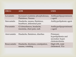 DRUG ADR USES
Lovastatin Increased creatinine phosphokinase,
Flatulence, Nausea
Antihyperlipoproteinemi
c agent
Simvastatin Headache, nausea, flatulence,
heartburn, abdominal pain
Antihyperlipdemic agent
Pravastatin GI disturbances, headache,
insomnia, chest pain, rash
Antihyperlipoproteinemi
c agent
Atorvastatin Headache, flatulence, diarrhea Primmary
hyperlipidemia and
secondary hyper
cholesterolemia
Rosuvastatin Headache, dizziness, constipation,
nausea, vomiting
High LDL, total
cholesterol, TGs
 