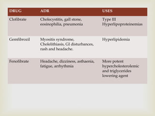 DRUG ADR USES
Clofibrate Cholecystitis, gall stone,
eosinophilia, pneumonia
Type III
Hyperlipoproteinemias
Gemfibrozil Myositis syndrome,
Cholelithiasis, GI disturbances,
rash and headache.
Hyperlipidemia
Fenofibrate Headache, dizziness, asthaenia,
fatigue, arrhythmia
More potent
hypercholesterolemic
and triglycerides
lowering agent
 