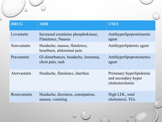 Antihyperlipidemicdrugsbytayyabarph..... | PPT