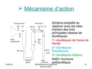  Mécanisme d’action
Schéma simplifié du
néphron avec les sites
d'action des trois
principales classes de
diurétiques:
1= diurétiques de l'anse de
Henlé;
2= diurétiques
thiazidiques,
3= diurétiques distaux;
HAD= hormone
antidiurétique
21/03/16 15DR DIDOUH M COURS de
pharmco 2012
 