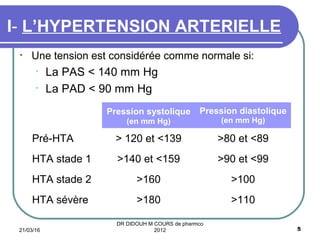 • Une tension est considérée comme normale si:
• La PAS < 140 mm Hg
• La PAD < 90 mm Hg
Pression systolique
(en mm Hg)
Pression diastolique
(en mm Hg)
Pré-HTA > 120 et <139 >80 et <89
HTA stade 1 >140 et <159 >90 et <99
HTA stade 2 >160 >100
HTA sévère >180 >110
I- L’HYPERTENSION ARTERIELLE
21/03/16 5
DR DIDOUH M COURS de pharmco
2012
 