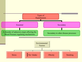 Types of
Hypertension
Essential Secondary
A disorder of unknown origin affecting the
Blood Pressure regulating mechanisms
Secondary to other disease processes
Environmental
Factors
Stress Na+ Intake Obesity Smoking
****************************************************
 