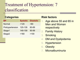 Treatment of Hypertension: 7
classification
Categories
BP Systolic Diastolic
Normal >120 <80
Prehypertension 120-139 80-89
Stage1 149-159 90-99
Stage2 >160 >100
Risk factors
1. Age above 55 and 65 in
Men and Woman
respectively
2. Family History
3. Smoking
4. DM and Dyslipidemia
5. Hypertension
6. Obesity
7. Microalbuminuria
 