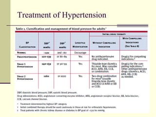 Treatment of Hypertension
 