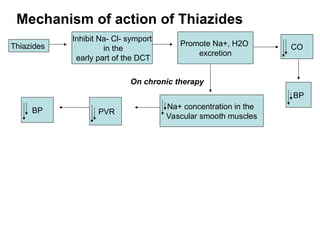 Mechanism of action of Thiazides
Thiazides
Inhibit Na- Cl- symport
in the
early part of the DCT
CO
Promote Na+, H2O
excretion
BP
Na+ concentration in the
Vascular smooth muscles
PVR
BP
On chronic therapy
 