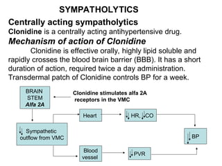 SYMPATHOLYTICS
Centrally acting sympatholytics
Clonidine is a centrally acting antihypertensive drug.
Mechanism of action of Clonidine
Clonidine is effective orally, highly lipid soluble and
rapidly crosses the blood brain barrier (BBB). It has a short
duration of action, required twice a day administration.
Transdermal patch of Clonidine controls BP for a week.
BRAIN
STEM
Alfa 2A
Clonidine stimulates alfa 2A
receptors in the VMC
Sympathetic
outflow from VMC
Heart
Blood
vessel
HR, CO
PVR
BP
 