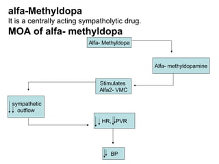 alfa-Methyldopa
It is a centrally acting sympatholytic drug.
MOA of alfa- methyldopa
Alfa- Methyldopa
Alfa- methyldopamine
Stimulates
Alfa2- VMC
sympathetic
outflow
HR, PVR
BP
 