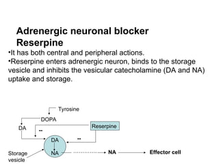 Adrenergic neuronal blocker
Reserpine
•It has both central and peripheral actions.
•Reserpine enters adrenergic neuron, binds to the storage
vesicle and inhibits the vesicular catecholamine (DA and NA)
uptake and storage.
Tyrosine
DOPA
DA
DA
NA
Storage
vesicle
Reserpine
--
--
Effector cell
NA
………….
 