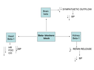 Beta- blockers
block
Kidney
Beta-1
Heart
Beta-1
Brain
beta
HR
FOC
CO
BP RENIN RELEASE
BP
SYMPATHETIC OUTFLOW
BP
 