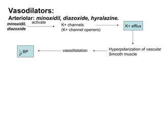 Vasodilators:
Arteriolar: minoxidil, diazoxide, hyralazine.
minoxidil,
diazoxide
activate
K+ channels
(K+ channel openers)
K+ efflux
Hyperpolarization of vascular
Smooth muscle
vasodilatation
BP
 