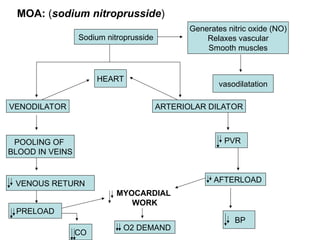 MOA: (sodium nitroprusside)
Sodium nitroprusside
Generates nitric oxide (NO)
Relaxes vascular
Smooth muscles
vasodilatation
HEART
VENODILATOR ARTERIOLAR DILATOR
POOLING OF
BLOOD IN VEINS
VENOUS RETURN
PRELOAD
CO
MYOCARDIAL
WORK
PVR
AFTERLOAD
BP
O2 DEMAND
 