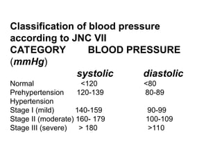 Classification of blood pressure
according to JNC VII
CATEGORY BLOOD PRESSURE
(mmHg)
systolic diastolic
Normal <120 <80
Prehypertension 120-139 80-89
Hypertension
Stage I (mild) 140-159 90-99
Stage II (moderate) 160- 179 100-109
Stage III (severe) > 180 >110
 