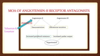 MOA OF ANGIOTENSIN-II RECEPTOR ANTAGONISTS
Valsartan &
Losartan
INHIBITS
 