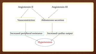 Angiotensin-II Angiotensin-III
Vasoconstriction Aldosterone secretion
Increased peripheral resistance Increased cardiac output
Hypertension
 