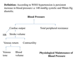 Definition: According to WHO hypertension is persistent
increase in blood pressure i.e 140 mmHg systolic and 90mm Hg
diastolic.
Blood Pressure
Cardiac output Total peripheral resistance
Stroke volume
Venous return Contractility
Venous
tone
Blood
volume
HR
Physiological Maintenance of
Blood Pressure
 
