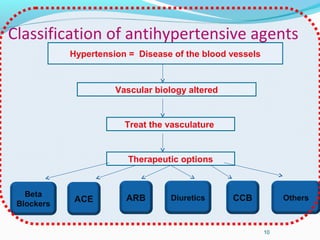 Classification of antihypertensive agents
10
Hypertension = Disease of the blood vessels
Vascular biology altered
Treat the vasculature
Therapeutic options
Beta
Blockers
ACE ARB Diuretics CCB Others
Adapted from Vascular Biology Working Group, University of Florida
College of Medicine, Carl Pepine, MD, Director
 