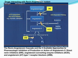 The Renin-Angiotensin Cascade and the 3 Available Approaches to
Pharmacologic Inhibition of Production or Action of Angiotensin II. Direct
renin inhibitors (DRI), angiotensin-converting enzyme inhibitors (ACEI),
and angiotensin (AT) type 1 receptor blockers (ARB).
Drugs interacting with Renin-Angiotensin system
 