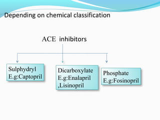Depending on chemical classification
ACE inhibitors
Sulphydryl
E.g:Captopril
Dicarboxylate
E.g:Enalapril
,Lisinopril
Phosphate
E.g:Fosinopril
 