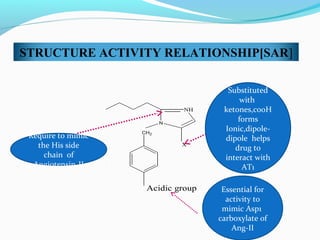 CH2
N
NH
X
Acidic group
STRUCTURE ACTIVITY RELATIONSHIP[SAR]
Essential for
activity to
mimic Asp1
carboxylate of
Ang-II
Substituted
with
ketones,cooH
forms
Ionic,dipole-
dipole helps
drug to
interact with
AT1
Require to mimic
the His side
chain of
Angiotensin-II
 