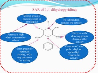 N
H
CH3
R
COOR''
R'
OOC
N1 substitution
reduses the activity
Presence of non
polar alkyl or
cyclo alkyl
reduces the
activity
Ester group for
optimum
activity,-NO2
may decreases
the activity
Methyl group is
present except in
amlodipine
SAR of 1,4-dihydropyridines
Potency is high
when compared to
others
Electron with
drawing groups
decreases the
activity
 