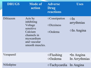 DRUGS Mode of
action
Adverse
Drug
reactions
Uses
Diltiazem Acts by
inhibiting
Voltage
sensitive
Calcium
channels in
myocardium
and vascular
smooth muscles.
oConstipation
oDizziness
oOedema
oIn
arrythmias
oIn Angina
Verapamil oFlushing
oOedema
•In Angina
In Arrythmias
Nifedipine oTachycardia In Angina
 