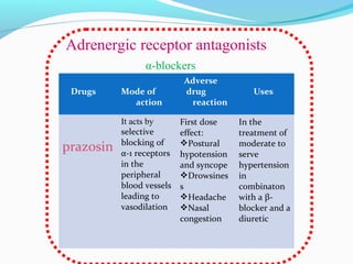 Drugs Mode of
action
Adverse
drug
reaction
Uses
prazosin
It acts by
selective
blocking of
α-1 receptors
in the
peripheral
blood vessels
leading to
vasodilation
First dose
effect:
Postural
hypotension
and syncope
Drowsines
s
Headache
Nasal
congestion
In the
treatment of
moderate to
serve
hypertension
in
combinaton
with a β-
blocker and a
diuretic
Adrenergic receptor antagonists
α-blockers
 