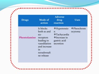 Drugs Mode of
action
Adverse
drug
reaction
Uses
Phentolamine
It blocks
both α1 and
α2-
receptors
leading to
vasodilation
and increase
in
noradrenali
ne release
Hypotensio
n
Tachycardia
Increase in
gastric acid
secretion
Pheochrom
ocytoma
 