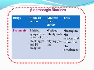 Drugs Mode of
action
Adverse
drug
effects
Uses
Propanolol Inhibits
sympathetic
activity by
blocking β1
and β2
receptors
•Fatigue
•Bradycardi
a
•Hypoglyce
mia
•In angina
•In
myocardial
infarction
•In
arrythmias
β-adrenergic Blockers
 