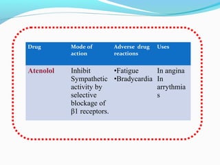 Drug Mode of
action
Adverse drug
reactions
Uses
Atenolol Inhibit
Sympathetic
activity by
selective
blockage of
β1 receptors.
•Fatigue
•Bradycardia
In angina
In
arrythmia
s
 