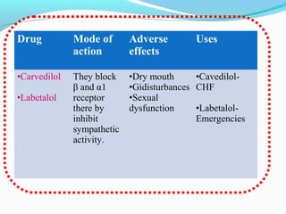 Drug Mode of
action
Adverse
effects
Uses
•Carvedilol
•Labetalol
They block
β and α1
receptor
there by
inhibit
sympathetic
activity.
•Dry mouth
•Gidisturbances
•Sexual
dysfunction
•Cavedilol-
CHF
•Labetalol-
Emergencies
 