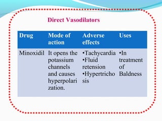Drug Mode of
action
Adverse
effects
Uses
Minoxidil It opens the
potassium
channels
and causes
hyperpolari
zation.
•Tachycardia
•Fluid
retension
•Hypertricho
sis
•In
treatment
of
Baldness
Direct Vasodilators
 
