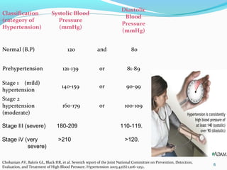 Classification
(category of
Hypertension)
Systolic Blood
Pressure
(mmHg)
Diastolic
Blood
Pressure
(mmHg)
Normal (B.P) 120 and 80
Prehypertension 121-139 or 81-89
Stage 1 (mild)
hypertension
140-159 or 90-99
Stage 2
hypertension
(moderate)
160-179 or 100-109
6
Chobanian AV, Bakris GL, Black HR, et al. Seventh report of the Joint National Committee on Prevention, Detection,
Evaluation, and Treatment of High Blood Pressure. Hypertension 2003;42(6):1206–1252.
Stage III (severe) 180-209 110-119.
Stage iV (very >210 >120.
severe)
 