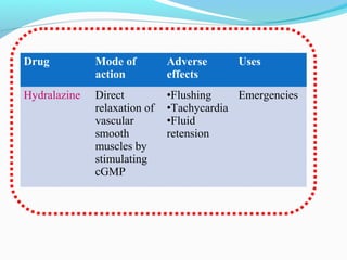 Drug Mode of
action
Adverse
effects
Uses
Hydralazine Direct
relaxation of
vascular
smooth
muscles by
stimulating
cGMP
•Flushing
•Tachycardia
•Fluid
retension
Emergencies
 